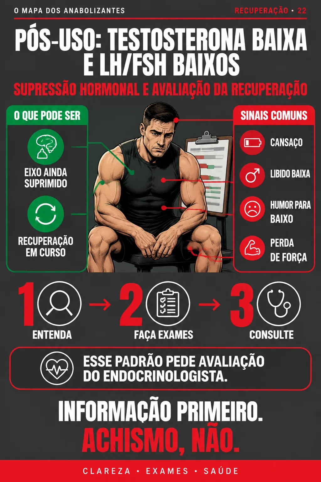 O MAPA DOS ANABOLIZANTES #22 — PÓS-USO: TESTOSTERONA BAIXA E LH/FSH BAIXOS