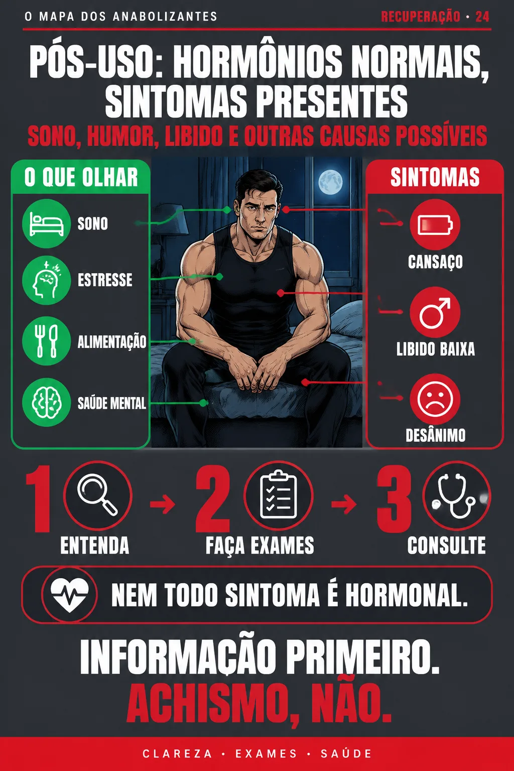 O MAPA DOS ANABOLIZANTES #24 — PÓS-USO: HORMÔNIOS NORMAIS, SINTOMAS PRESENTES