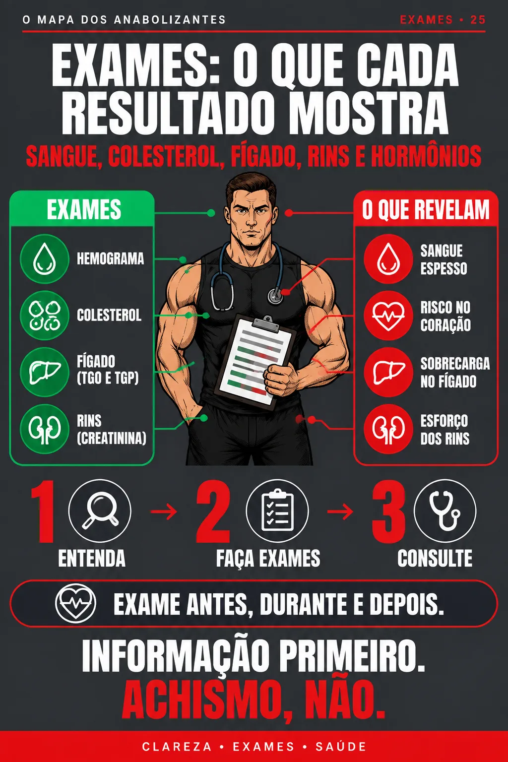 O MAPA DOS ANABOLIZANTES #25 — EXAMES: O QUE CADA RESULTADO MOSTRA